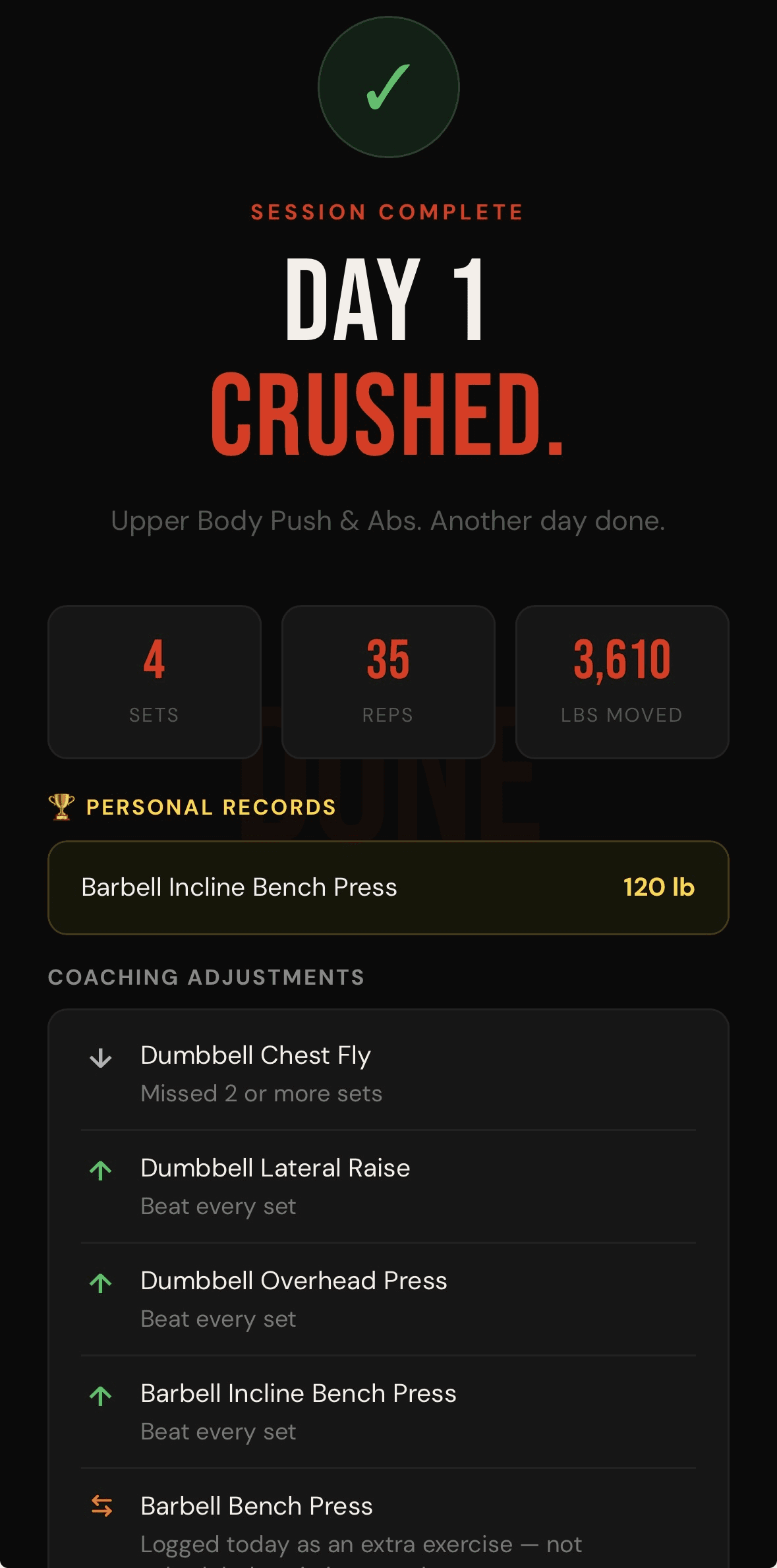 Session complete screen: Day 1 Crushed, with personal records and coaching adjustments